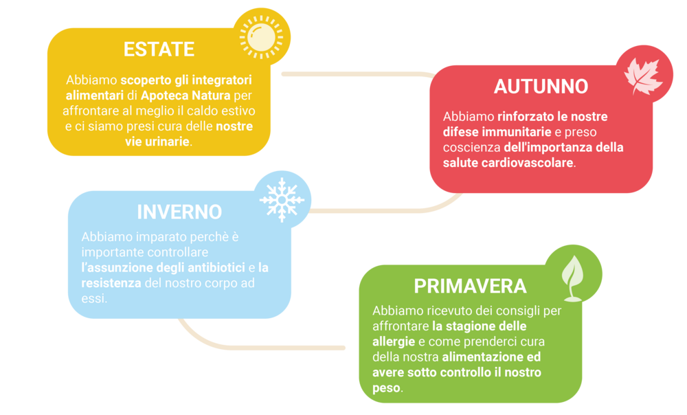 MyApotecaNatura Community